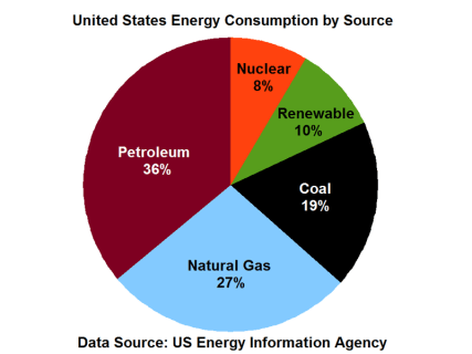 More than 80 percent of American energy continues to come from fossil fuels, despite its impact to humans and the environment.